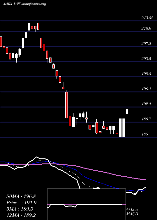  Daily chart MaterialsEtf