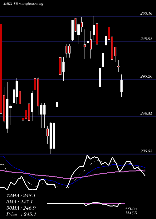  Daily chart SmallcapEtf