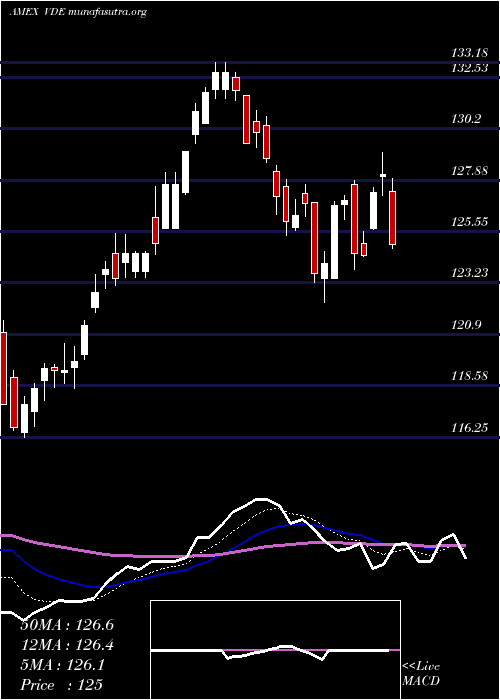  Daily chart EnergyEtf