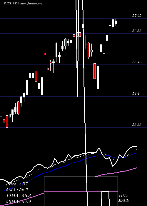  Daily chart EafeEtf