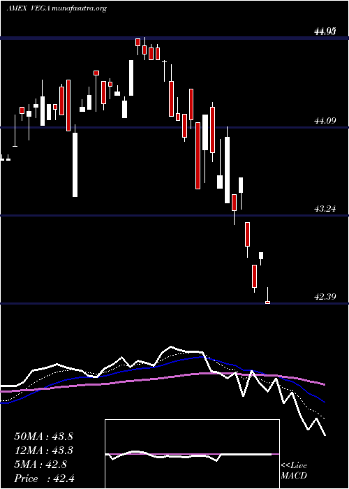  Daily chart AdvisorsharesStar