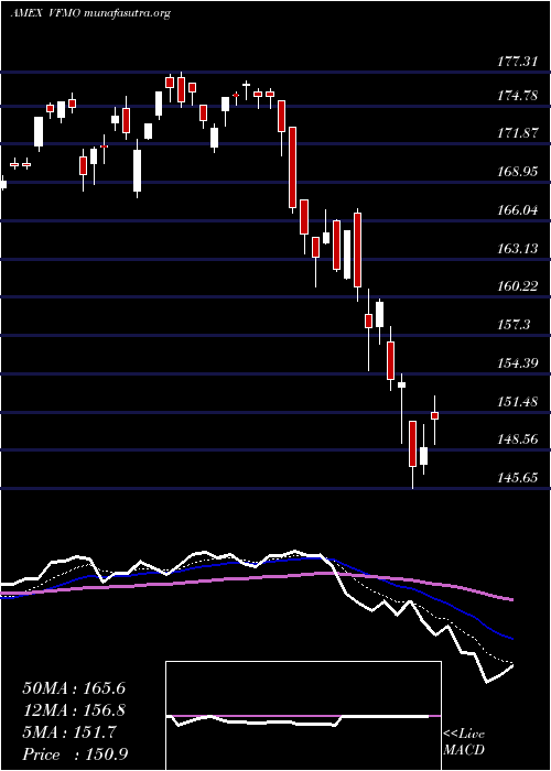  Daily chart US