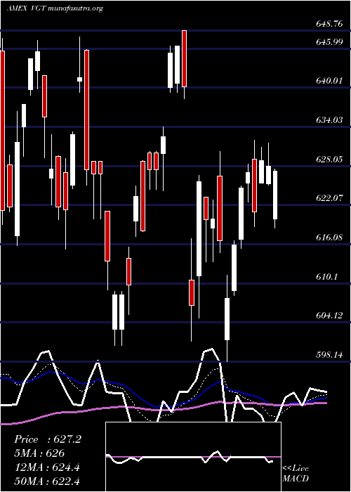  Daily chart InformationTechnology