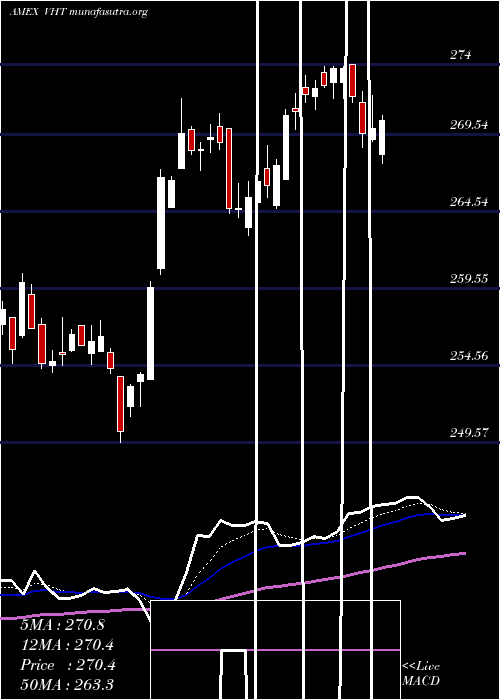  Daily chart HealthcareEtf
