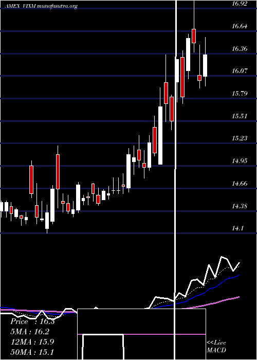  Daily chart VixMid