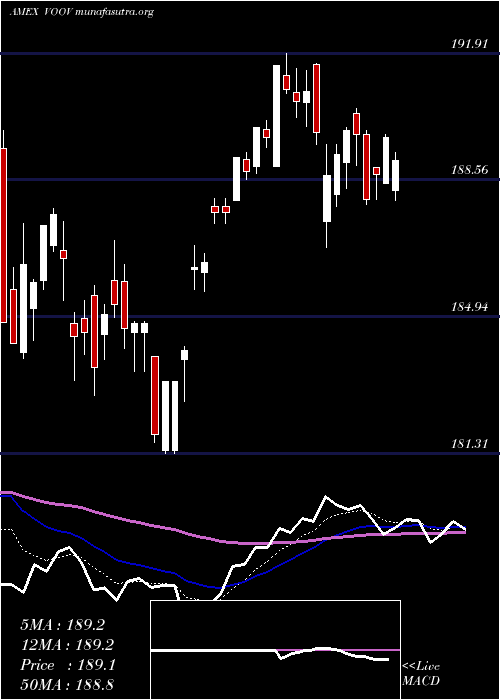  Daily chart SP