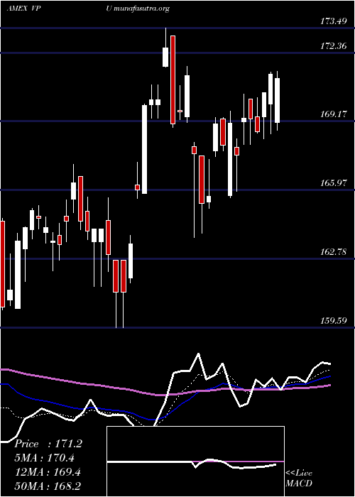  Daily chart UtilitiesEtf