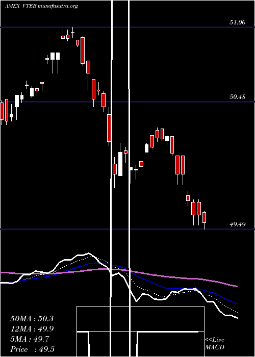  Daily chart VanguardTax