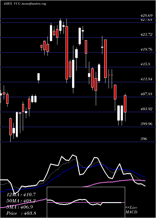  Daily chart GrowthEtf