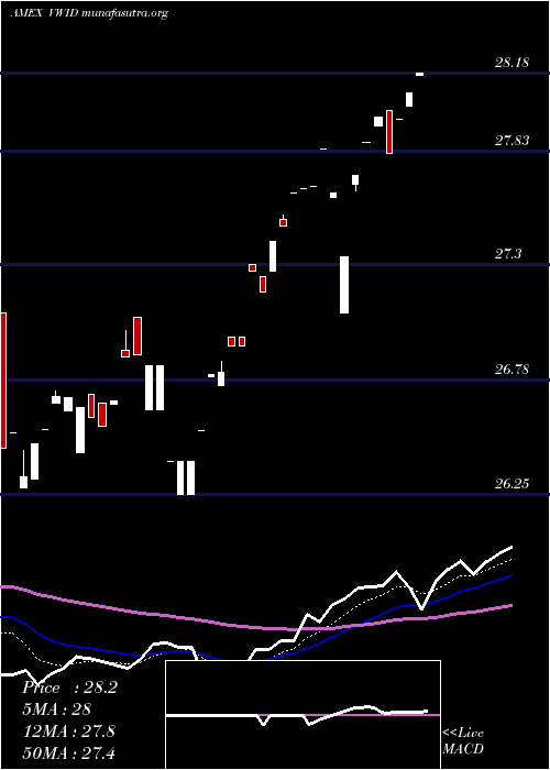  Daily chart VirtusWmc