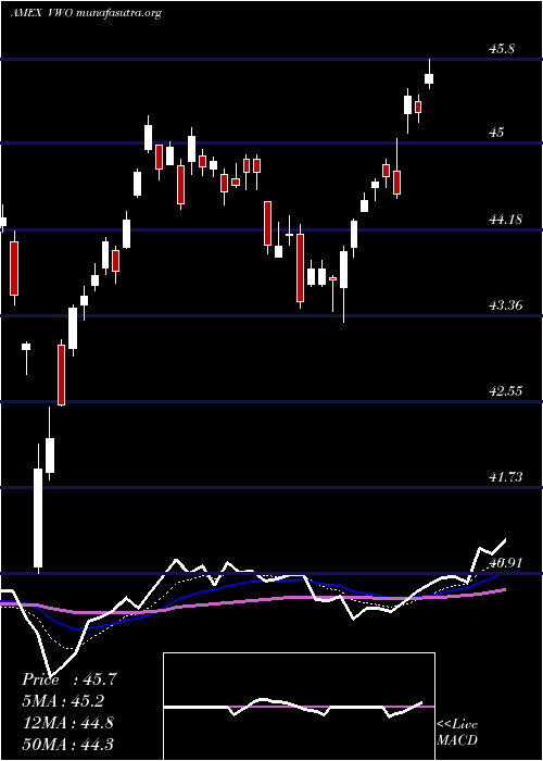  Daily chart EmrgMkts