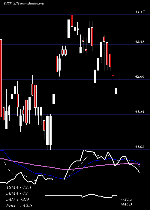  Daily chart IsharesEsg