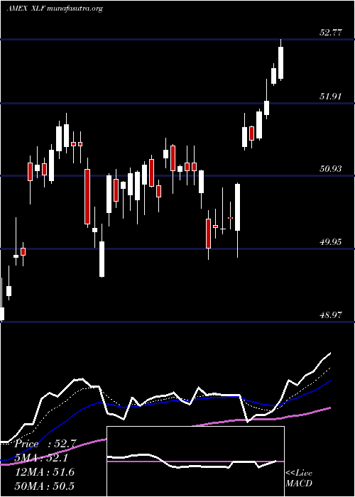  Daily chart FinancialSelect