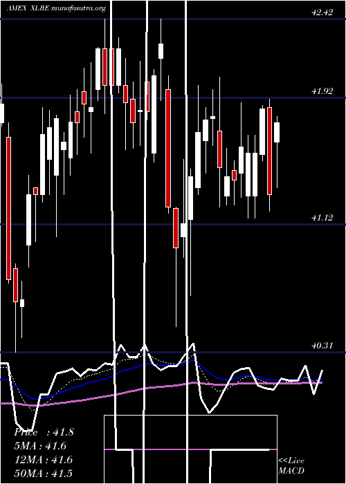  Daily chart RealEstate