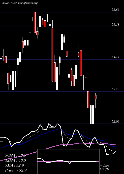  Daily chart SsgaU