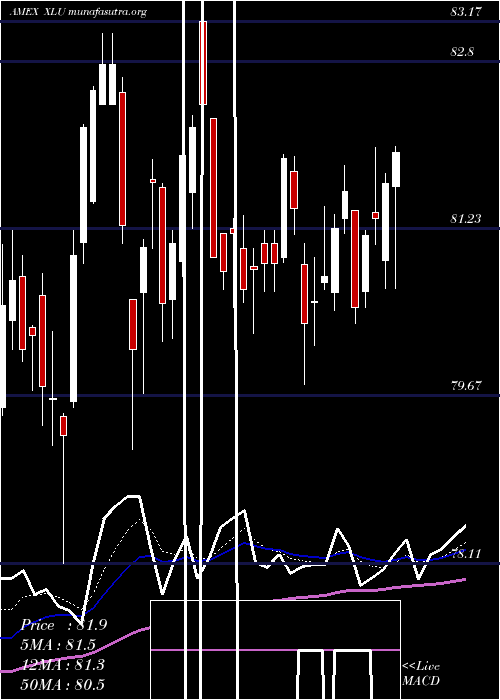  Daily chart UtilitiesSelect