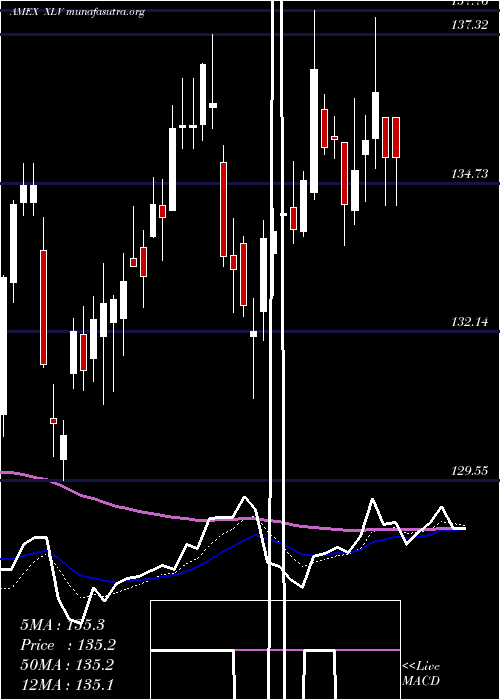  Daily chart HealthcareSelect