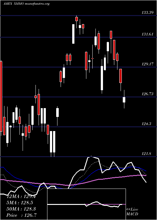  Daily chart InvescoS