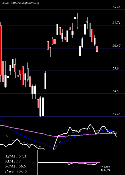  Daily chart InvescoS