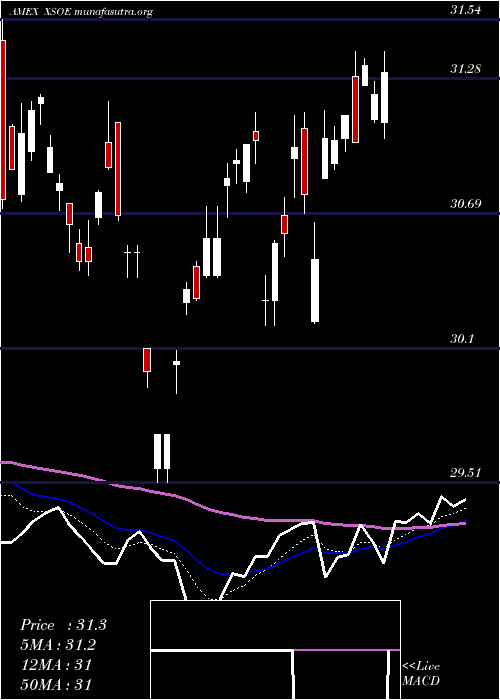  Daily chart WisdomtreeEmerging