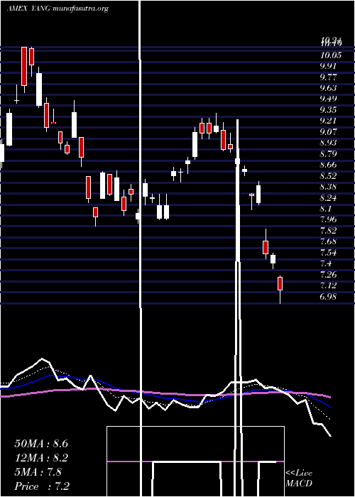  Daily chart DirexionDaily