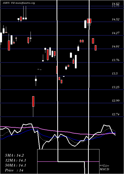  Daily chart ShortFtse