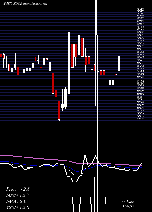  Daily chart ZedgeInc