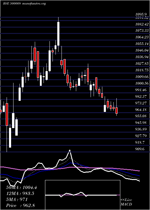  Daily chart AmarRaja