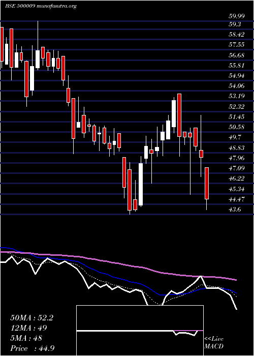  Daily chart ASarabhai