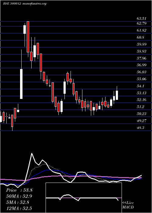  Daily chart AndhraPetro