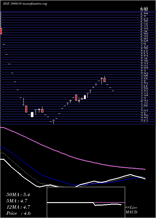  Daily chart AnsalInfras