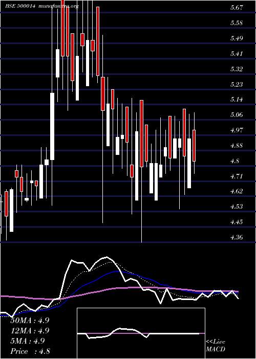  Daily chart Utique