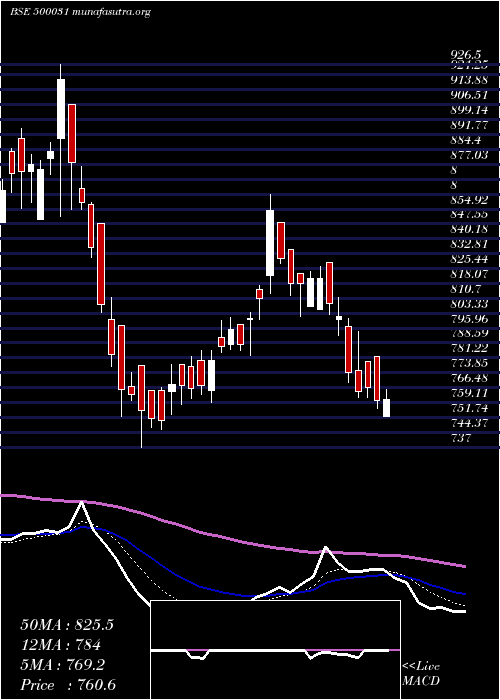  Daily chart BajajElect