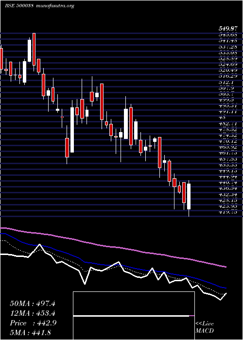  Daily chart BalramChini