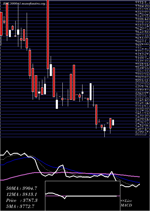  Daily chart BannariAman