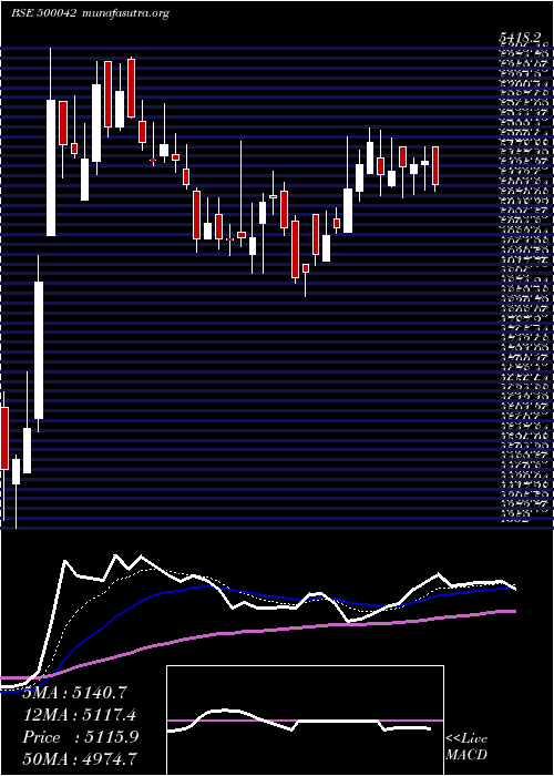  Daily chart BasfIndia