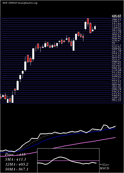  Daily chart BharatElect