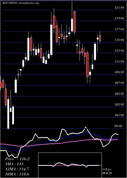  Daily chart BhansaliEng