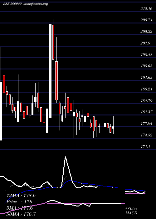  Daily chart Birlacable