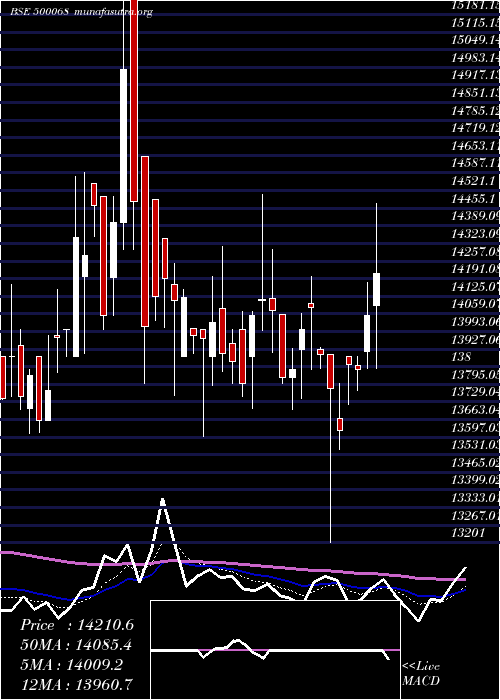  Daily chart DisaIndia