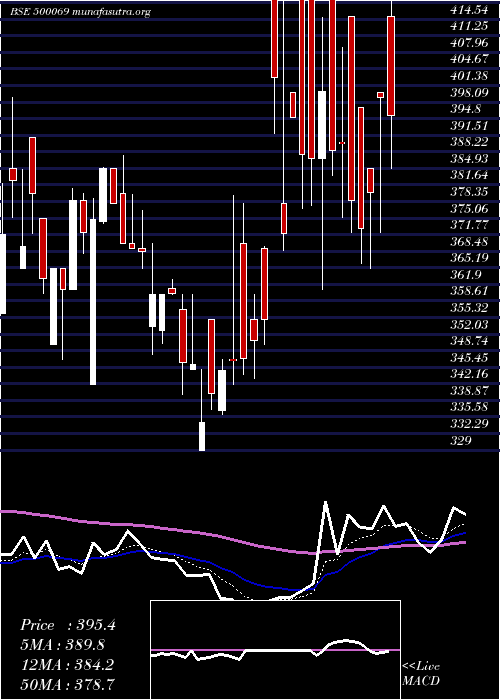 Daily chart BnkCapital