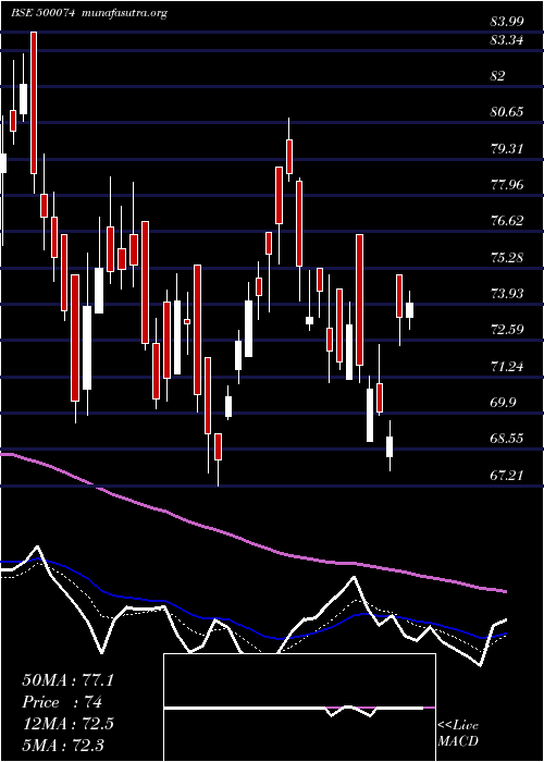  Daily chart Bpl