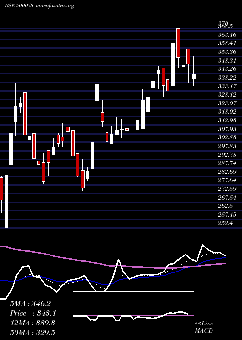  Daily chart Oal