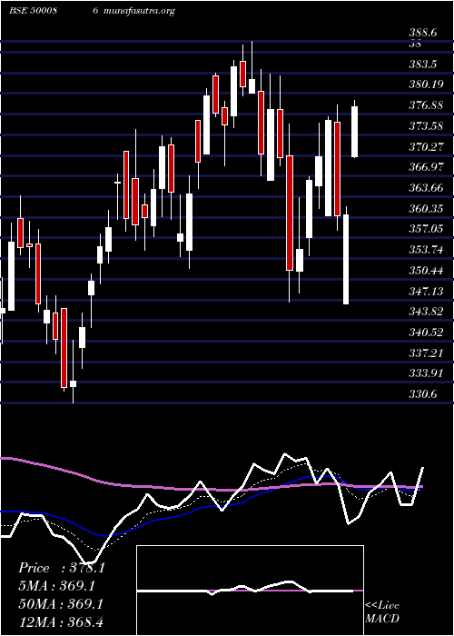  Daily chart ExideInd