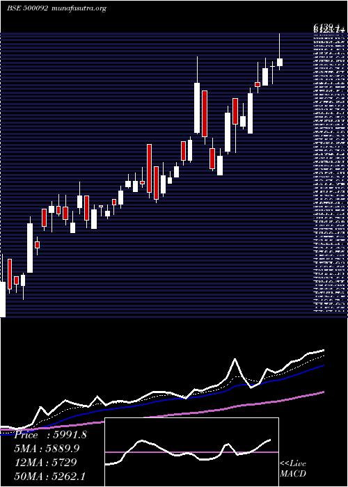  Daily chart Crisil