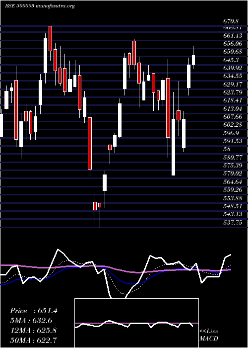  Daily chart Cgpower