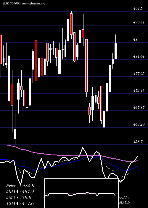  Daily chart DaburI