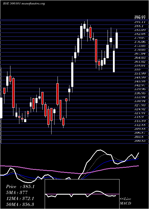  Daily chart Arvind
