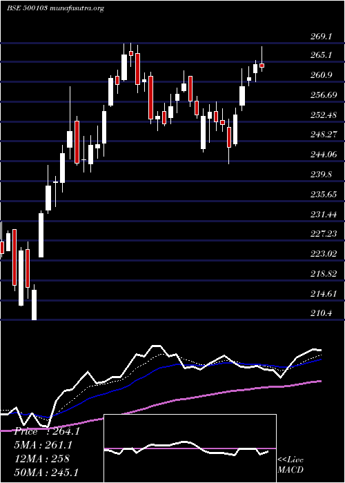  Daily chart Bhel