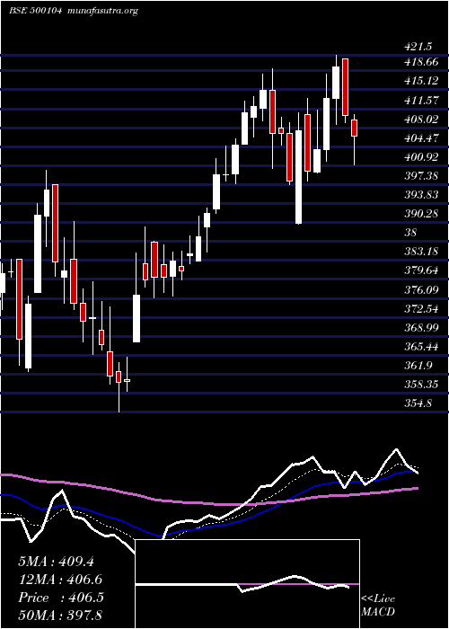  Daily chart HindPetro